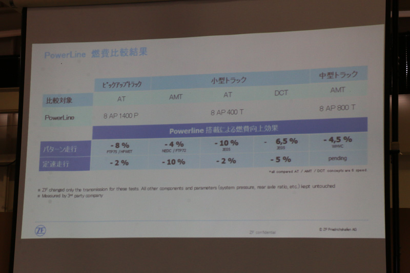 さまざまなタイプの商用車とトランスミッションの組み合わせによる燃費向上効果の試算データ