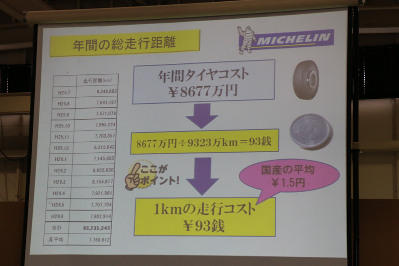 以前は導入費用が手ごろな国産メーカーのタイヤを購入していたが、耐久性や安全性といったメリットからミシュランにスイッチ。コストダウンに効果が出ていると紹介した