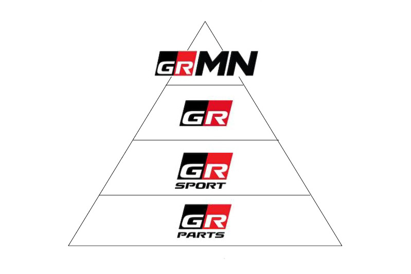 GRシリーズのモデル体系。「GRMN」を頂点に、「GR」「GR SPORT」「GR PARTS」で構成される
