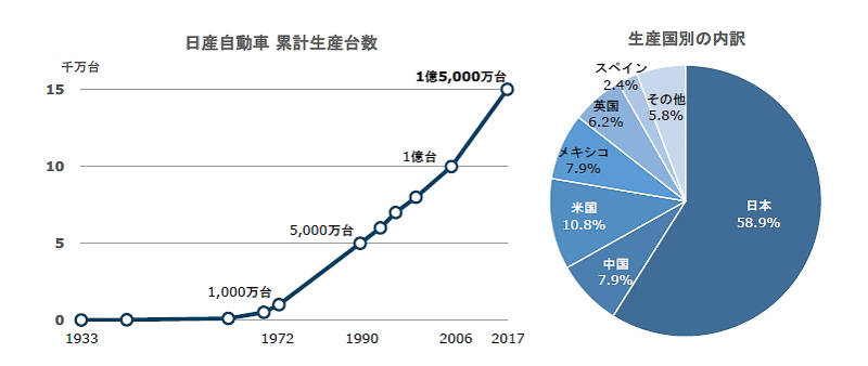 日産自動車における生産台数と生産国のデータ