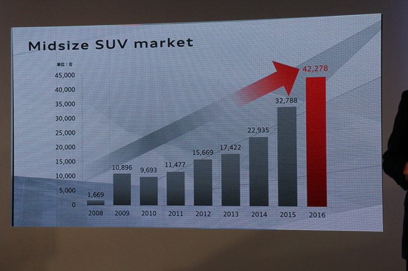 プレミアムセグメントのミッドサイズSUVは販売数が大きく増えていることを示すグラフ