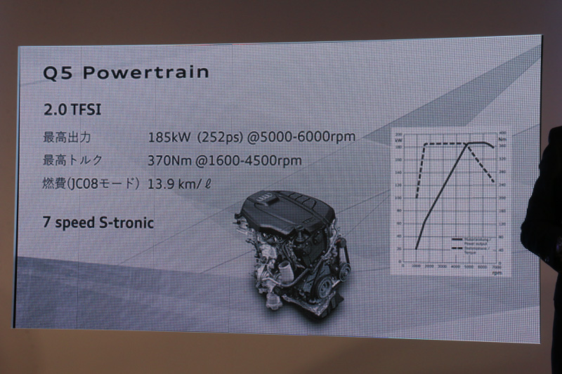 Q5は直列4気筒DOHC 2.0リッター直噴ターボエンジンに7速Sトロニックトランスミッションを組み合わせ、JC08モード燃費は13.9km/L。駆動方式は全車4WDのクワトロのみを設定