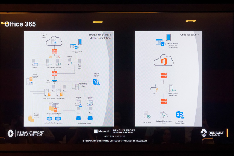 左がOffice 365導入前。右の導入後では格段にシンプルなシステム構成となっていることが分かる