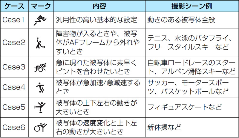 各ケースの違い（使用説明書から表を抜粋）