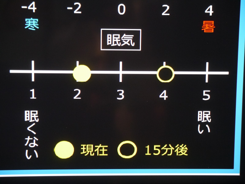現在の眠気を検知と15分後の眠気を予測。70％程度の予測正解率を誇る