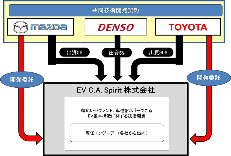 新会社EV C.A. Spiritの体制イメージ