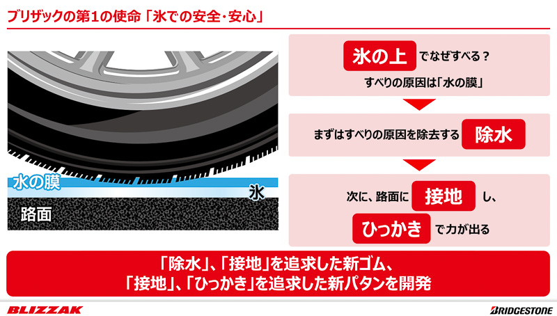 最新ブリザックに投入されたテクノロジ