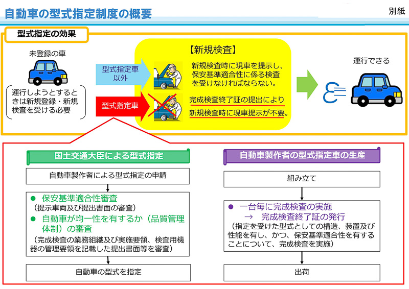 型式指定を受けた自動車については、国が行なう新規検査に代えて、自動車製作者等が自ら1台毎に完成検査を行なうこととしている。国土交通省は自動車製作者等が適切に完成検査を実施していることを確認する観点から、自動車製作者等の工場に対して立入検査を実施している