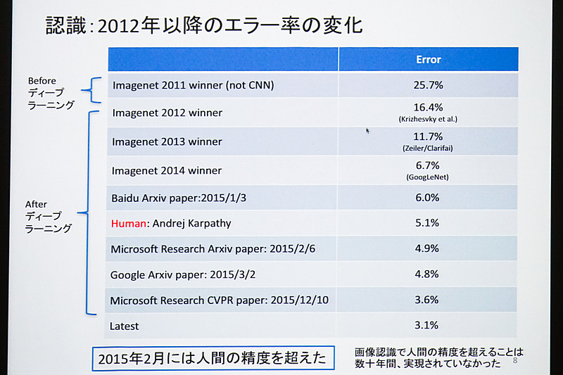 2015年に画像認識でのエラー率が人間が行なった際の5%をAIが超えてしまった