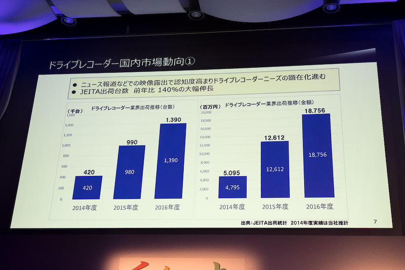 ドライブレコーダーの国内市場動向
