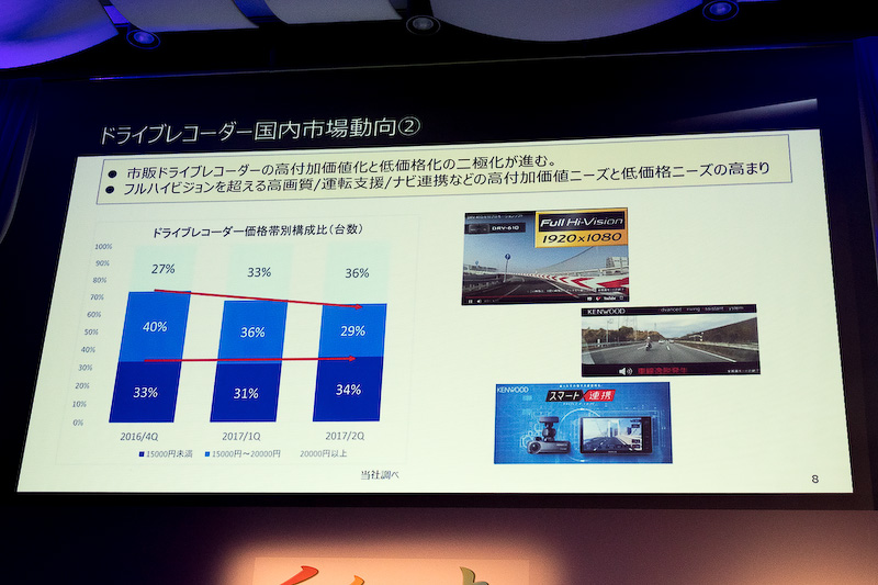 ドライブレコーダー価格帯別構成比