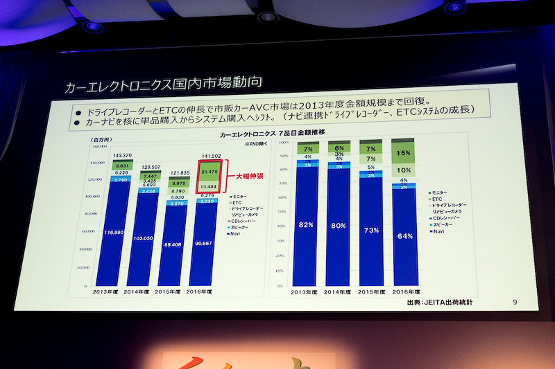 カーエレクトロニクス商品の国内市場動向
