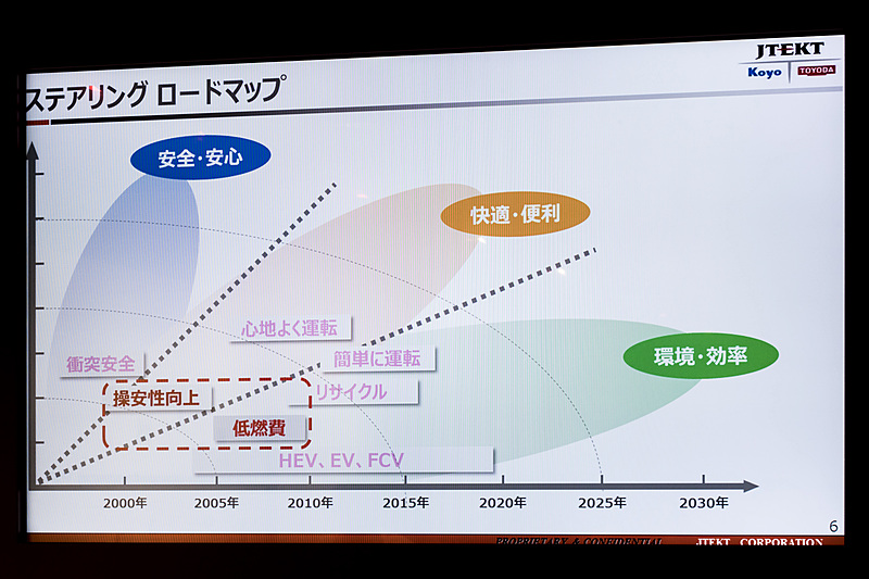 ステアリングのロードマップ。これまでは低燃費や操縦安定性が重視された