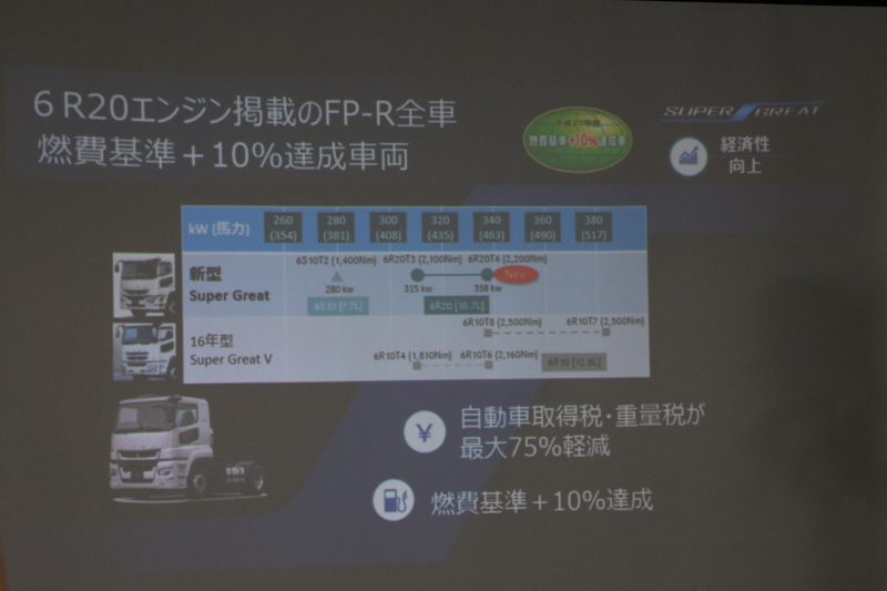 6R20型エンジン採用により、燃費だけでなく自動車取得税・重量税も安くなることを強調