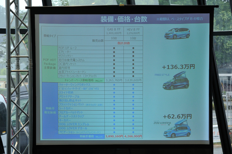 ホワイトハウスのFREE STYLEの装備にDOG LOVER専用装備を追加。追加装備分の価格は約60万円だが、ホワイトハウスの酒井氏によればこれだけの装備を少量生産で、なおかつホンダアクセスが求める高い品質に仕上げていることを考えると“破格の安さ”だという。この価格は今回のような新しい市場を開拓するためのチャレンジだから設定できたとのこと