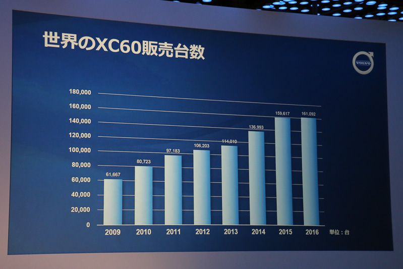 発売から8年以上が経過しても人気を維持しており、「ボルボにとって極めて重要なモデル」と木村氏は位置付ける