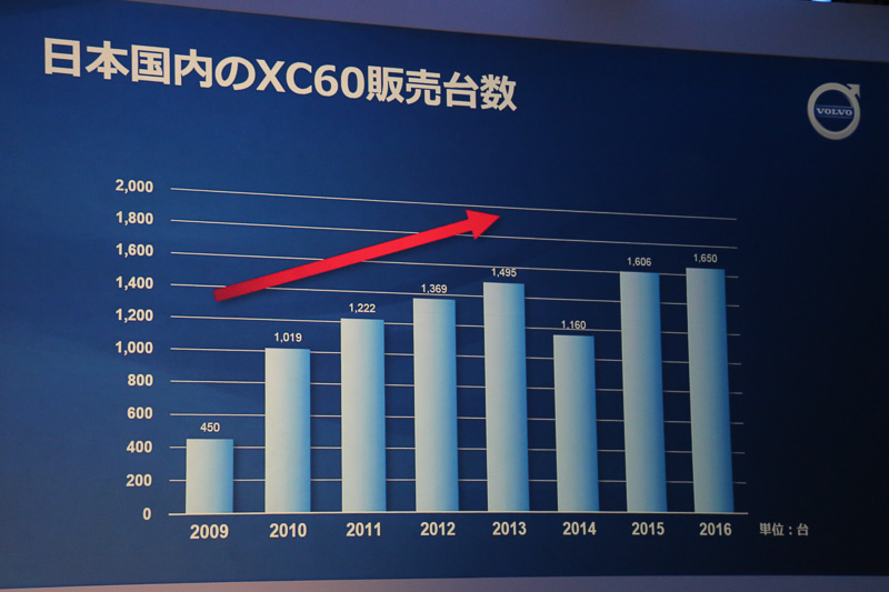 発売から8年以上が経過しても人気を維持しており、「ボルボにとって極めて重要なモデル」と木村氏は位置付ける