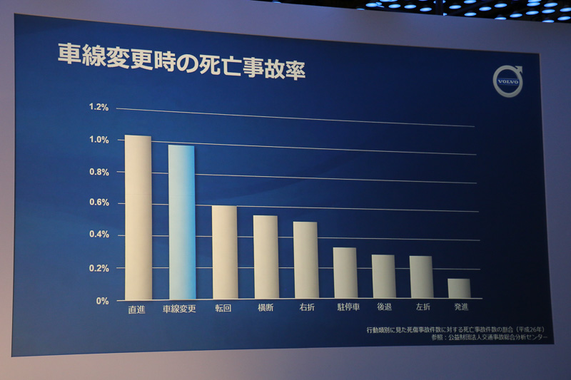 2014年の交通事故データ。車線変更時の死亡事故率が直進に次いで高い数値であることを示している