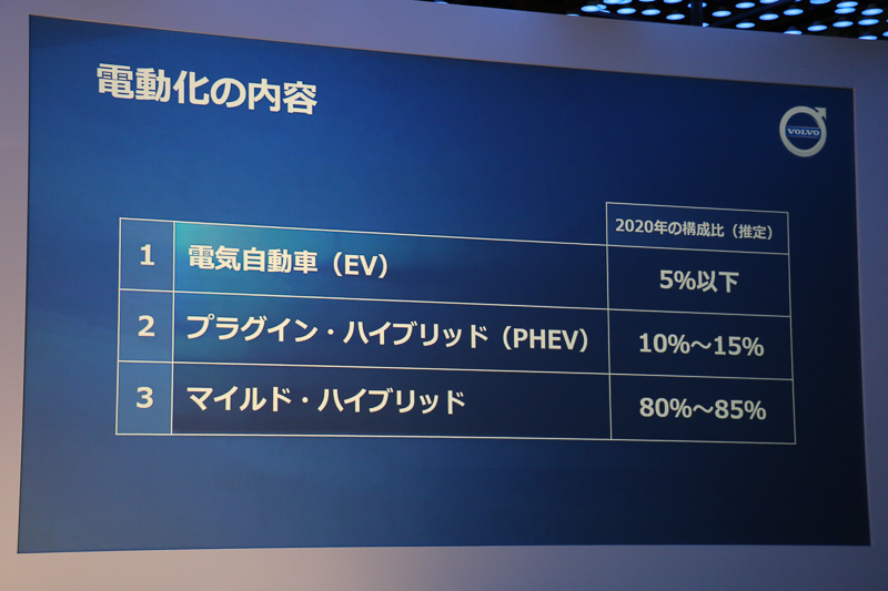 2020年におけるボルボ車の電動化の割合予測。48Vシステムを備える「マイルドハイブリッド」が80％以上となり、モーターだけで走行するEVは5％以下としている