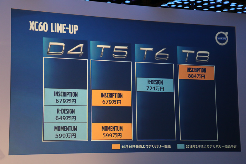 新型XC60のモデルラインアップ。オレンジのT5モデルとT8モデルは発売日からのデリバリー開始で、ブルーのD4モデルとT6モデルは2018年3月ごろのデリバリー開始となる