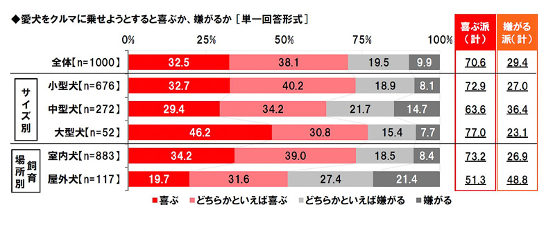 愛犬をクルマに乗せようとすると喜ぶか、嫌がるか［単一回答形式］