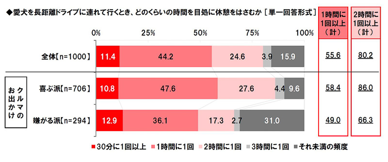 愛犬を長距離ドライブに連れて行くとき、どのくらいの時間を目処に休憩をはさむか［単一回答形式］