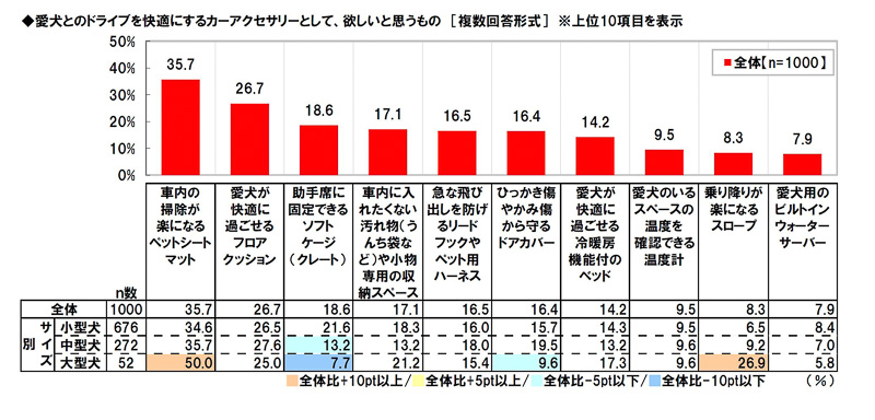 愛犬とのドライブを快適にするカーアクセサリーとして、欲しいと思うもの［複数回答形式］