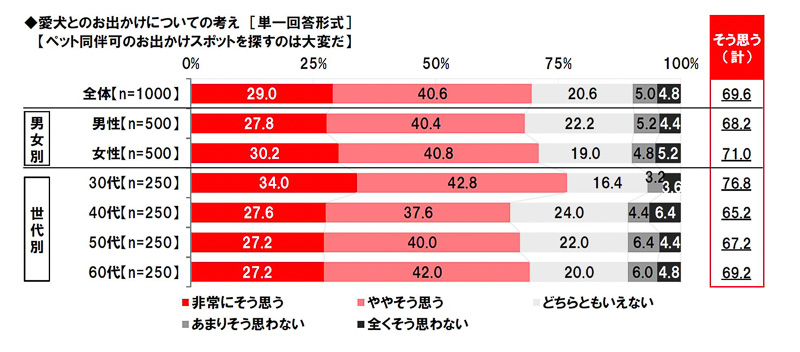愛犬とのお出かけについての考え［単一回答形式］