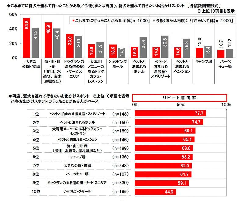 これまでに愛犬を連れて行ったことがある、今度愛犬を連れていきたいお出かけスポット［各複数回答形式］