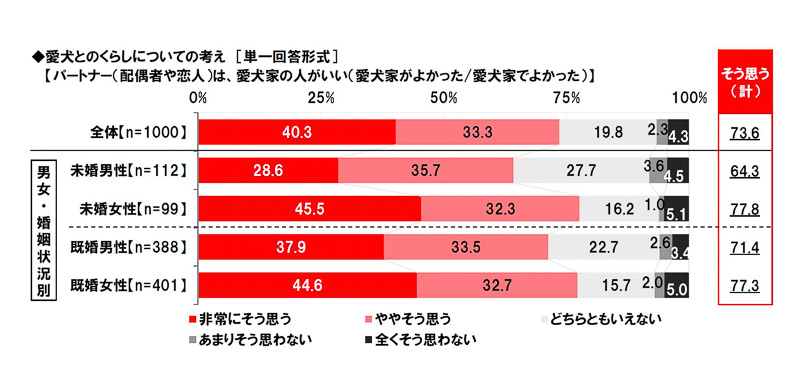 愛犬とのくらしについての考え［単一回答形式］