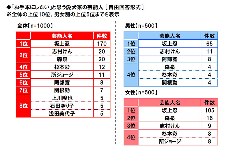 「お手本にしたい」と思う愛犬家の芸能人［自由回答形式］