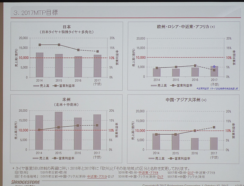各地域の売上高と利益率