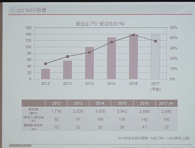 純利益と配当について