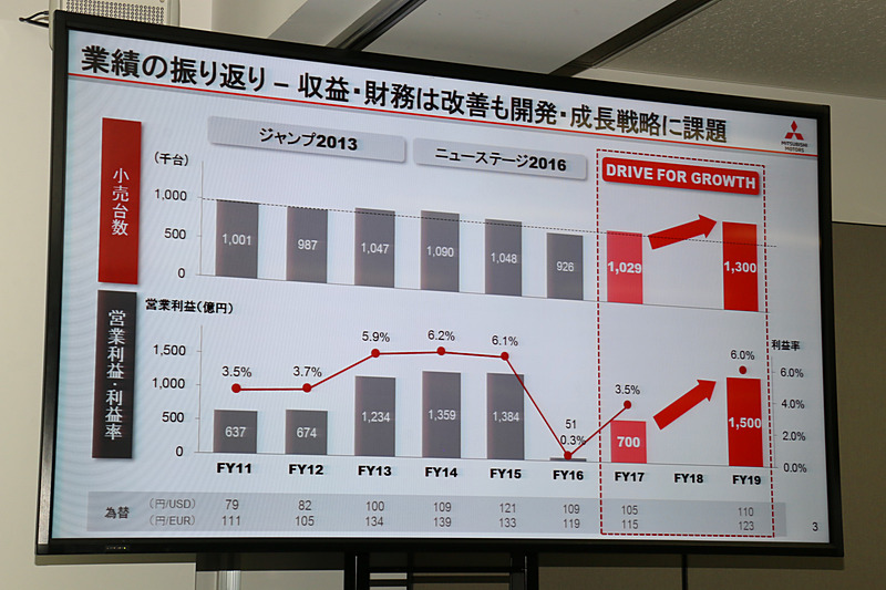 2011年度からの業績の振り返りと今後の見込み。2019年度には販売台数130万台、営業利益1500億円、営業利益率6％を目指す