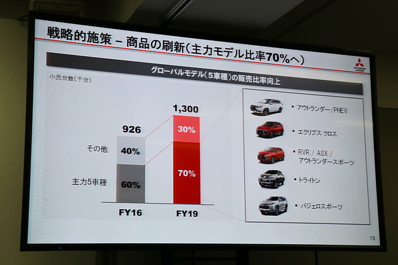商品の選択と集中を推し進め、SUV系の主力5車種の販売比率を2016年度の60％から2019年度には70％まで高める計画