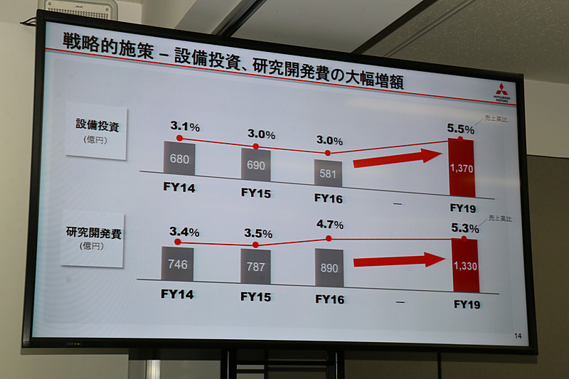 設備投資、研究開発費などを高め、商品力を強化していく