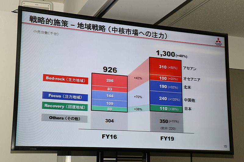 「北米」「北アジア」の市場では、3年間で販売台数を70％増加させる