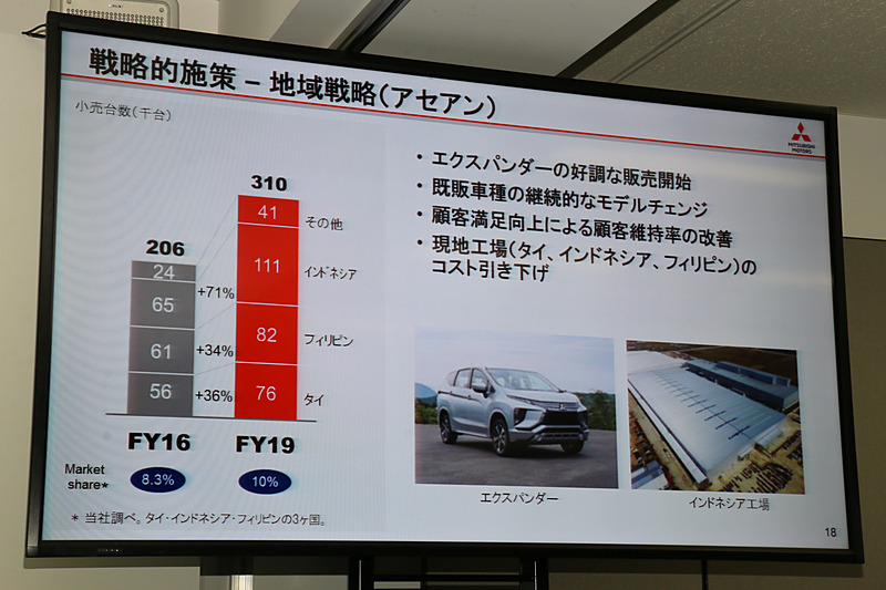 2019年度の販売台数31万台、市場シェア10％がASEAN地域の目標