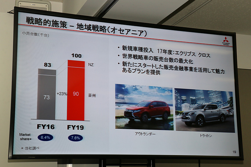 オセアニアでは、日産と三菱自動車が協業してスタートさせた金融サービスで魅力あるプランを提供して販売増を見込む