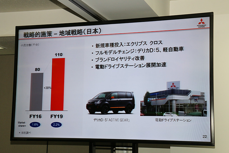 ブランニューモデルのエクリプス クロスやデリカD：5のフルモデルチェンジなどで日本市場の建て直しを図る