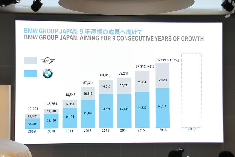 BMWの販売実績。2016年まで8年連続で台数を伸ばしてきた