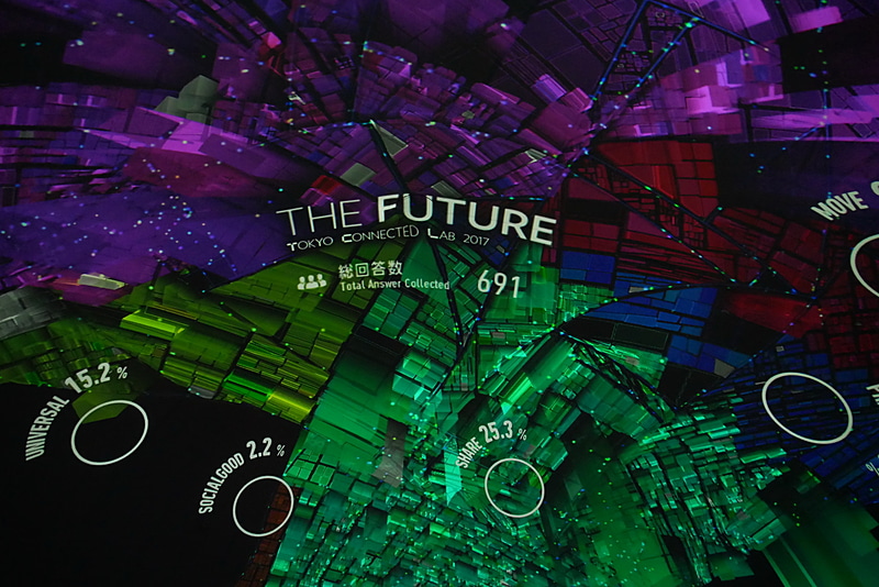 参加者が求める未来のモビリティ社会の姿が数値で示される。この結果はメーカーにもフィードバックする計画とのこと