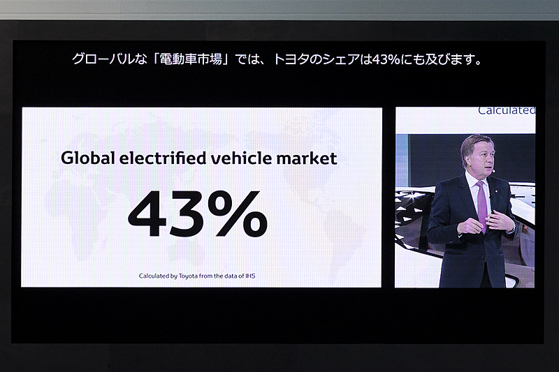量産電動車のシェアは43％を占める