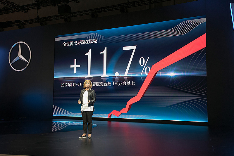 メルセデス・ベンツの販売は世界中で好評で、前年比11.7％増という伸びを示した