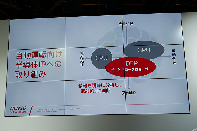 デンソーは、情報を瞬時に分析、判断できる「DFP」を開発し、CPUやGPUと最適に使い分けながら自動運転を実現する