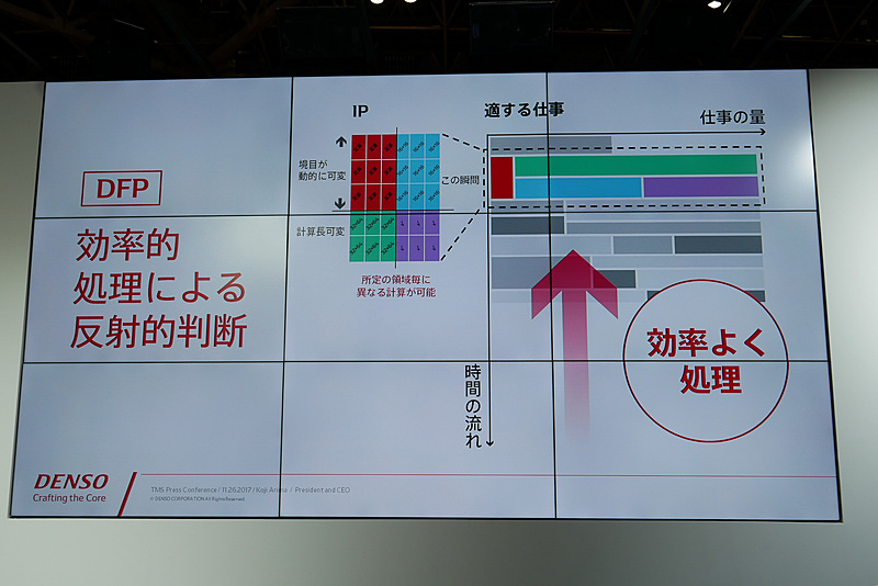 DFPでは、人の反射動作のようにデータを高速に処理し、消費電力も低減できるという