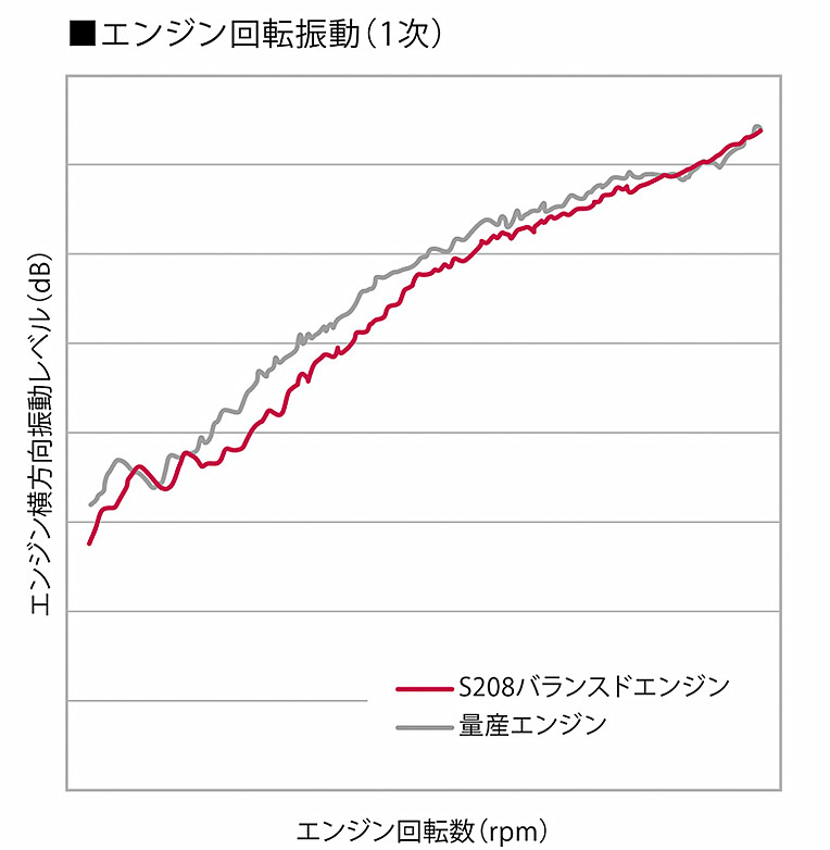 エンジン回転振動（1次）のグラフ