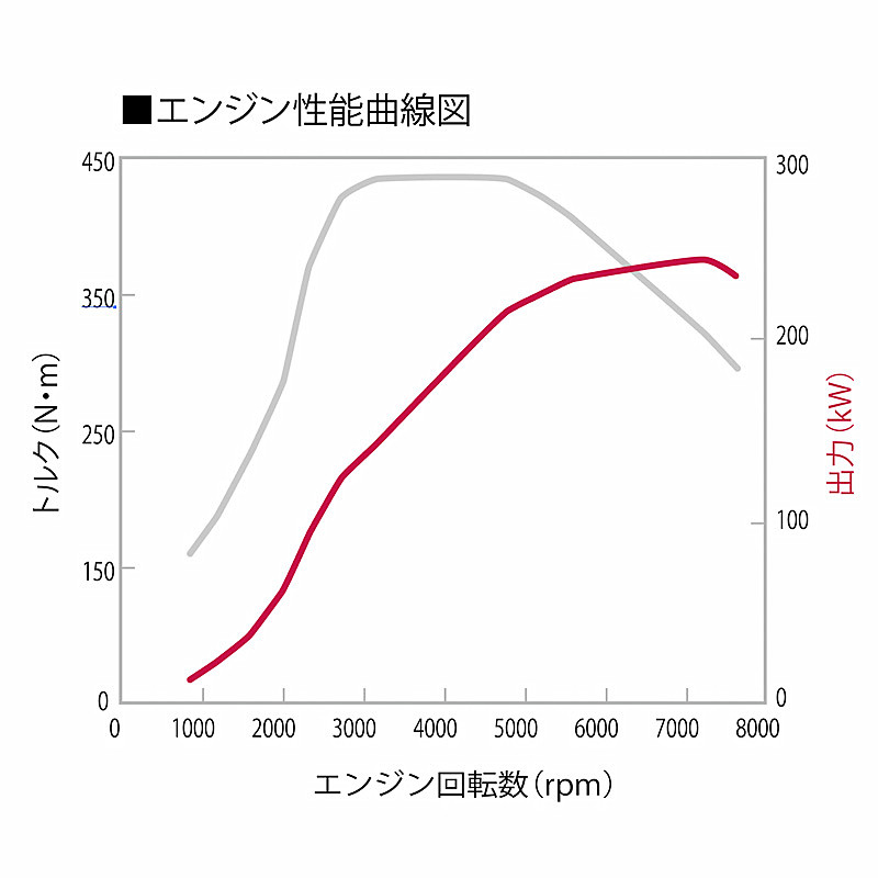 エンジン性能曲線図のグラフ