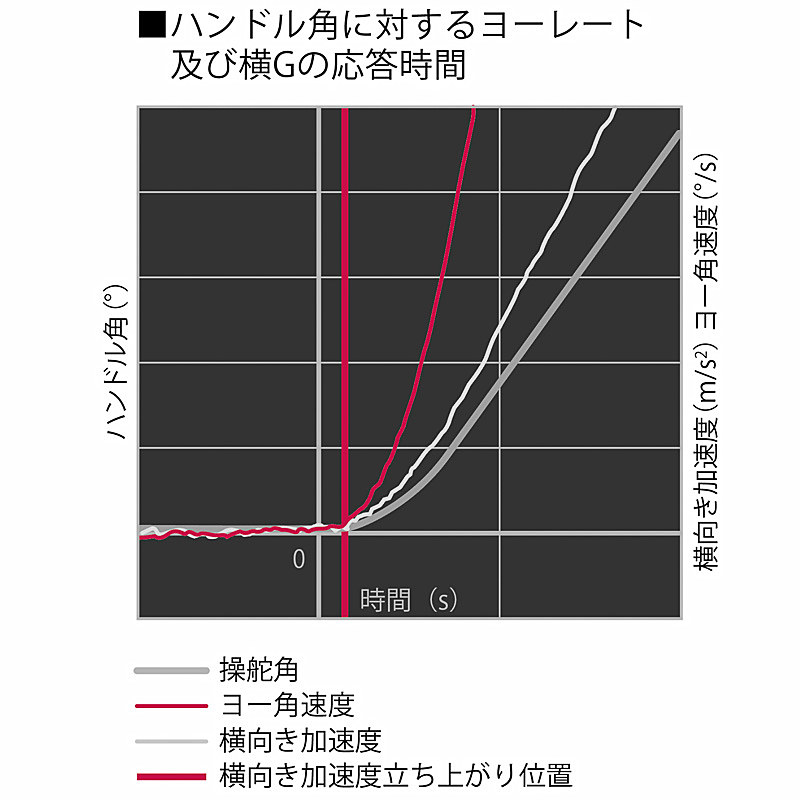 ハンドル角に対するヨーレートおよび横Gの応答時間のグラフ