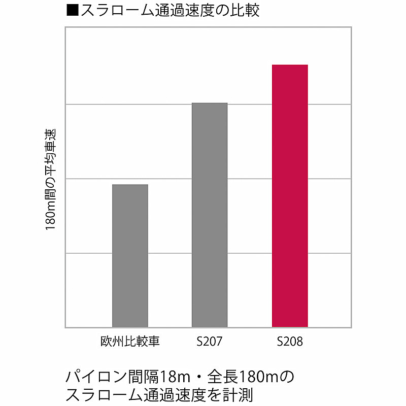 スラローム通過速度の比較グラフ